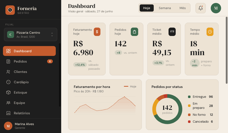 Dashboard Forneria Tech